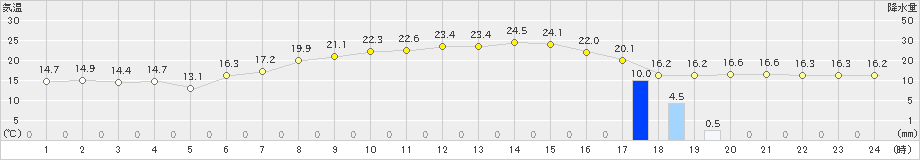 区界(>2024年06月16日)のアメダスグラフ