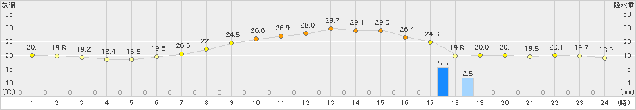 花巻(>2024年06月16日)のアメダスグラフ