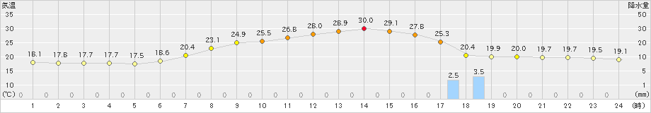 大迫(>2024年06月16日)のアメダスグラフ