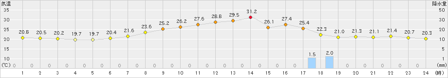 江刺(>2024年06月16日)のアメダスグラフ