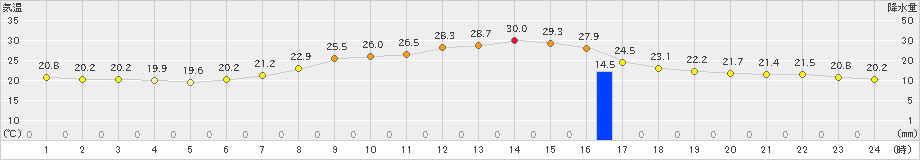 一関(>2024年06月16日)のアメダスグラフ