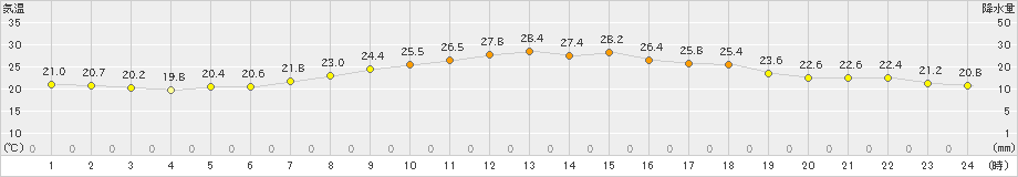 大衡(>2024年06月16日)のアメダスグラフ