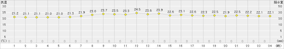 石巻(>2024年06月16日)のアメダスグラフ