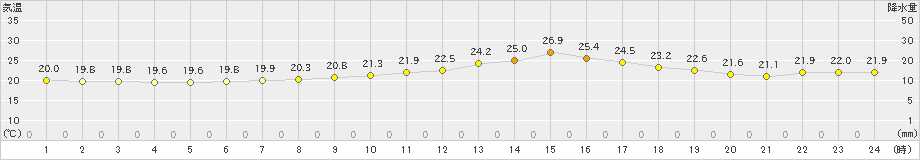 女川(>2024年06月16日)のアメダスグラフ