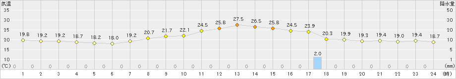 猪苗代(>2024年06月16日)のアメダスグラフ