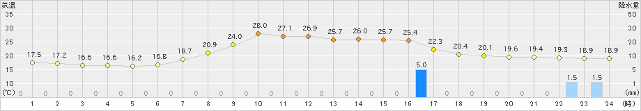 只見(>2024年06月16日)のアメダスグラフ