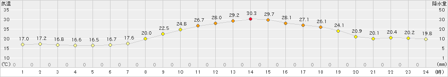 川内(>2024年06月16日)のアメダスグラフ