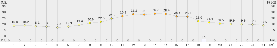 立科(>2024年06月16日)のアメダスグラフ