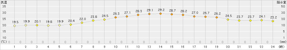 四日市(>2024年06月16日)のアメダスグラフ