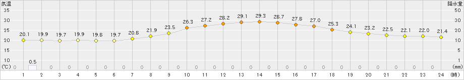 粥見(>2024年06月16日)のアメダスグラフ