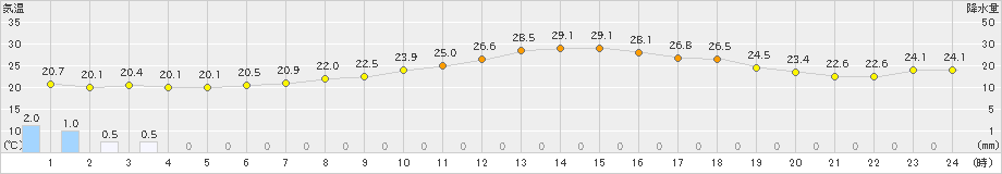 鳥羽(>2024年06月16日)のアメダスグラフ