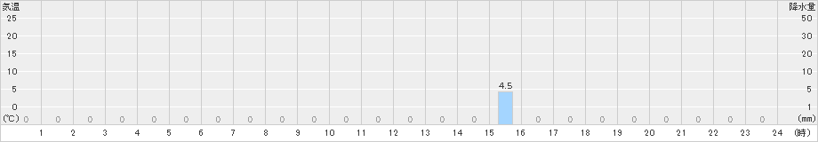 小国(>2024年06月16日)のアメダスグラフ