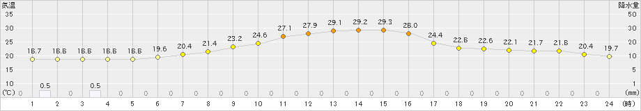 信楽(>2024年06月16日)のアメダスグラフ
