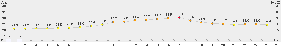 豊中(>2024年06月16日)のアメダスグラフ