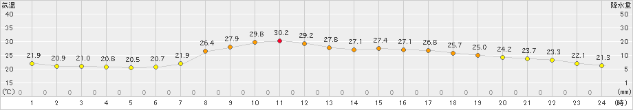 院内(>2024年06月16日)のアメダスグラフ