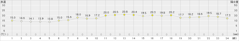 支笏湖畔(>2024年06月17日)のアメダスグラフ