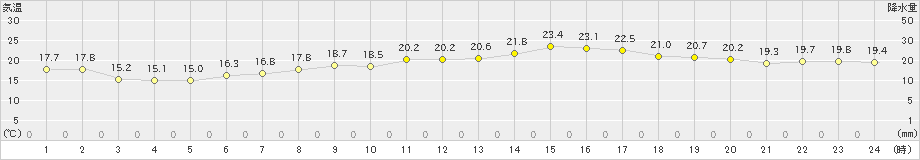 幌加内(>2024年06月17日)のアメダスグラフ