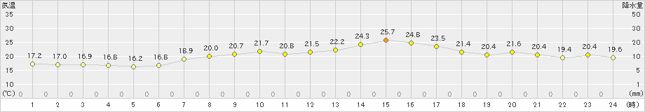 月形(>2024年06月17日)のアメダスグラフ