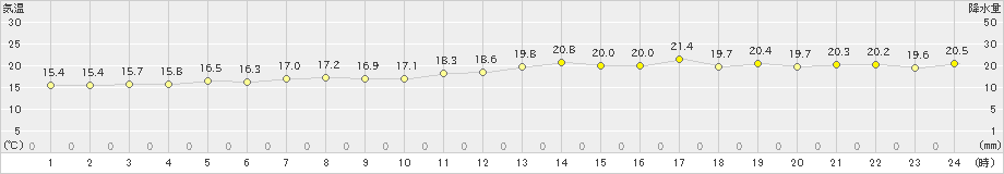 神恵内(>2024年06月17日)のアメダスグラフ