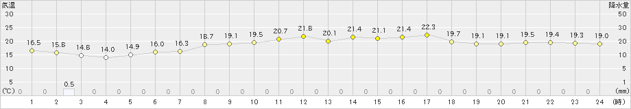 喜茂別(>2024年06月17日)のアメダスグラフ