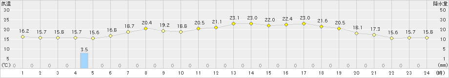 西興部(>2024年06月17日)のアメダスグラフ