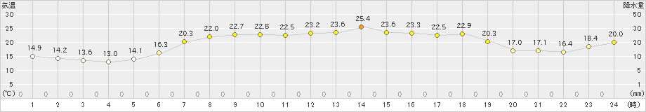 留辺蘂(>2024年06月17日)のアメダスグラフ