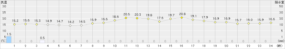 羅臼(>2024年06月17日)のアメダスグラフ