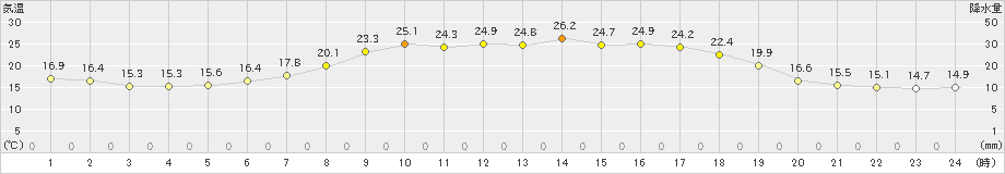 中徹別(>2024年06月17日)のアメダスグラフ