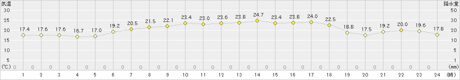 陸別(>2024年06月17日)のアメダスグラフ