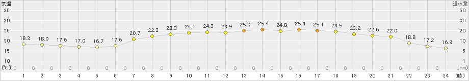 足寄(>2024年06月17日)のアメダスグラフ