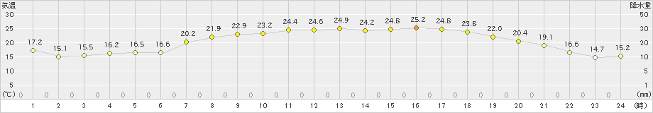 駒場(>2024年06月17日)のアメダスグラフ
