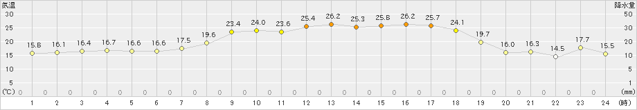 糠内(>2024年06月17日)のアメダスグラフ