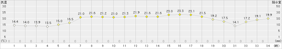 上札内(>2024年06月17日)のアメダスグラフ