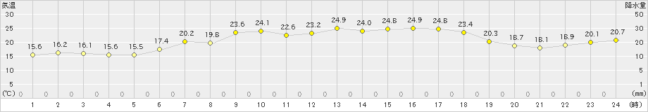 更別(>2024年06月17日)のアメダスグラフ