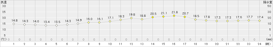 大滝(>2024年06月17日)のアメダスグラフ