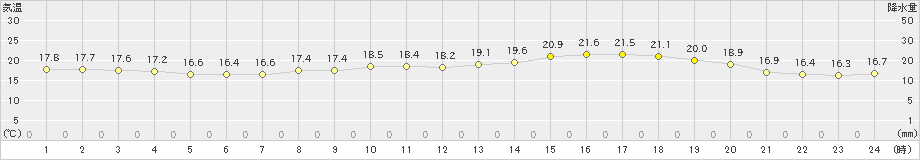 日高(>2024年06月17日)のアメダスグラフ