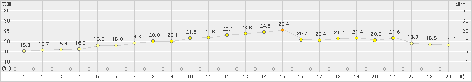 奥尻(>2024年06月17日)のアメダスグラフ