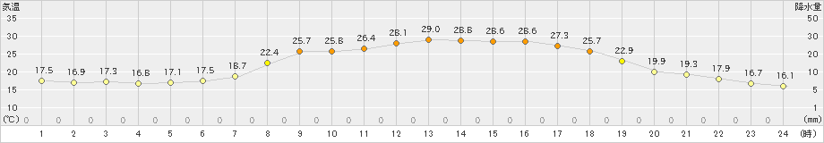 久慈(>2024年06月17日)のアメダスグラフ