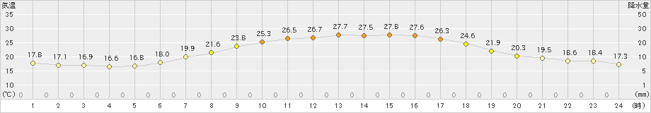 住田(>2024年06月17日)のアメダスグラフ