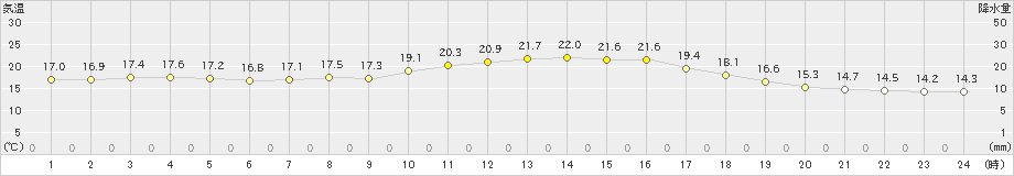 桧原(>2024年06月17日)のアメダスグラフ