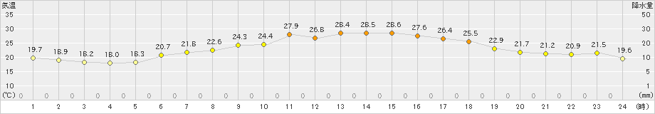 喜多方(>2024年06月17日)のアメダスグラフ