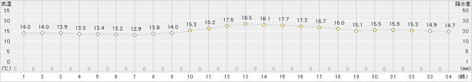 鷲倉(>2024年06月17日)のアメダスグラフ