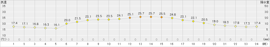 飯舘(>2024年06月17日)のアメダスグラフ