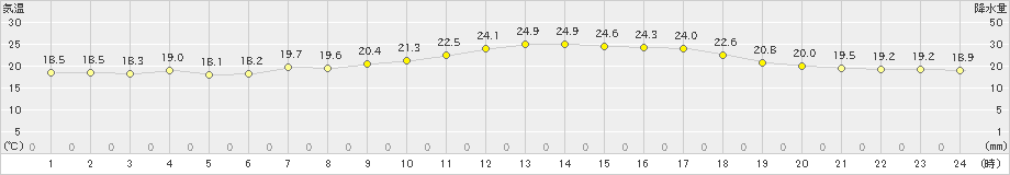 猪苗代(>2024年06月17日)のアメダスグラフ