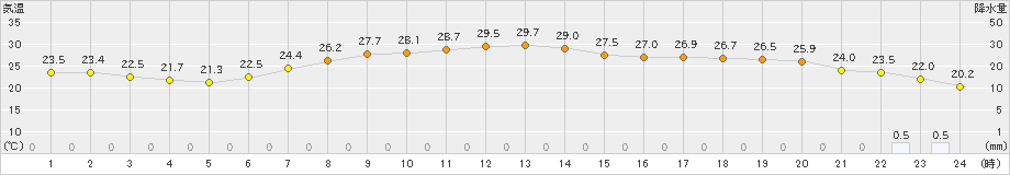 青梅(>2024年06月17日)のアメダスグラフ