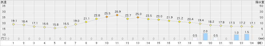 樽見(>2024年06月17日)のアメダスグラフ