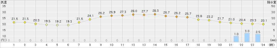 粥見(>2024年06月17日)のアメダスグラフ