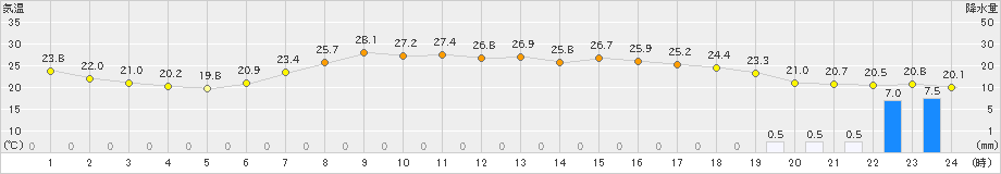 南伊勢(>2024年06月17日)のアメダスグラフ