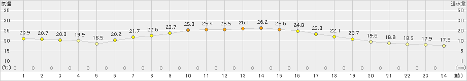 安塚(>2024年06月17日)のアメダスグラフ