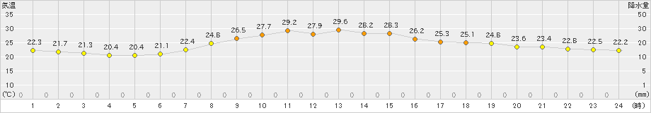 伏木(>2024年06月17日)のアメダスグラフ